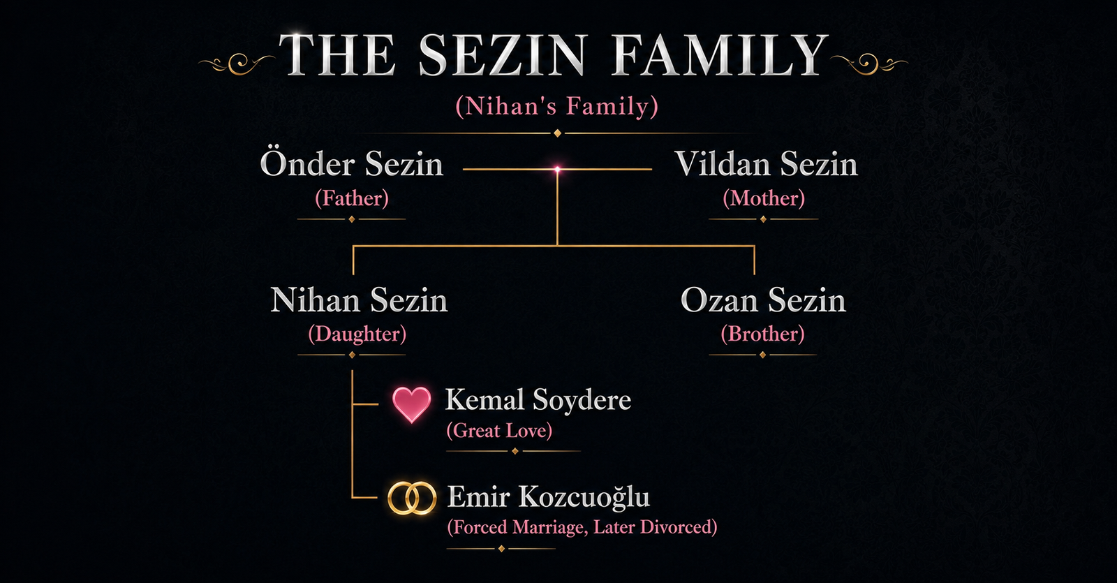 Sezin family tree in Kara Sevda showing Önder Sezin, Vildan Sezin, Nihan Sezin, Ozan Sezin, Kemal Soydere, and Emir Kozcuoğlu relationships.