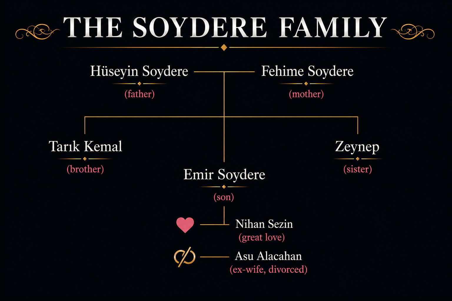 Soydere family tree in Kara Sevda showing Hüseyin, Fehime, Kemal, Tarık, Zeynep, Nihan Sezin, and Asu Alacahan relationships.