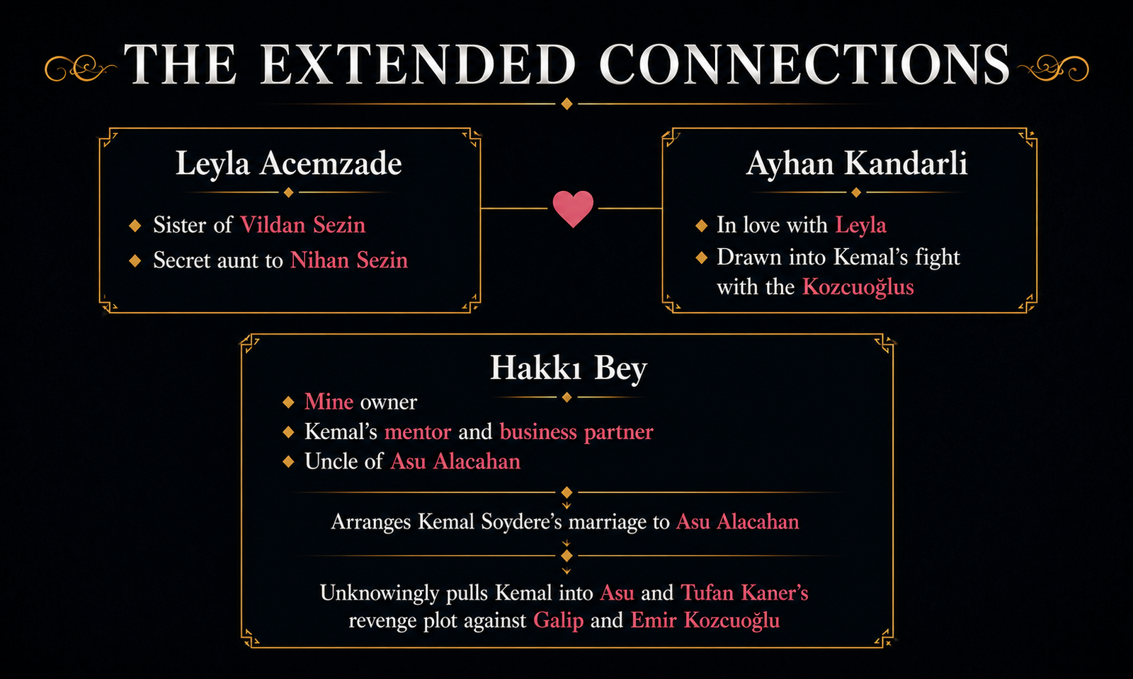 Extended character connections in Kara Sevda showing Leyla Acemzade, Ayhan Kandarlı, Hakkı Bey, and their relationships with the Sezin, Soydere, and Kozcuoğlu families.